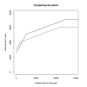 How two medical plans compare