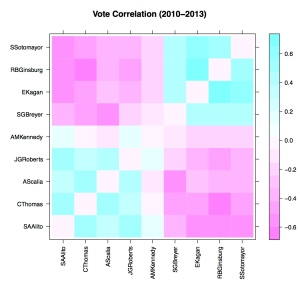 Recent correlation coefficients among the the current justices