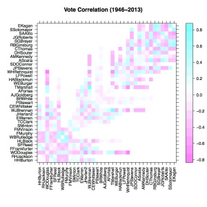 Correlated votes over time